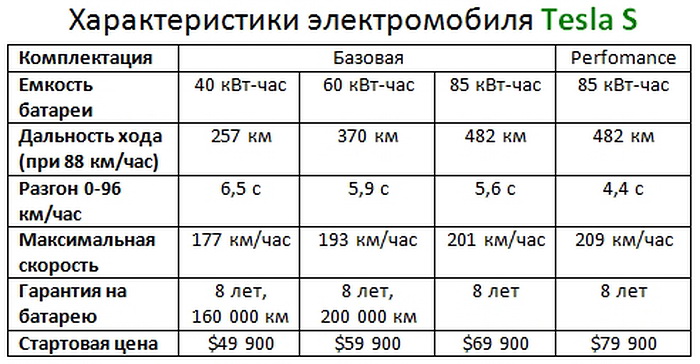 Мощность батареи тесла 3